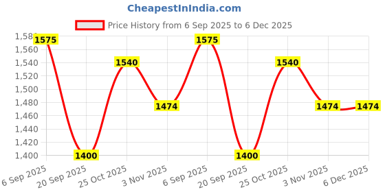 amazon.in colorplus Men Full Sleeve Regular Fit Solid Pattern Merino Wool Acrylic Blend V Neck V Neck Casual Winter wear colorplus Price History Graph from 6 Sep 2025 to 5 Dec 2025