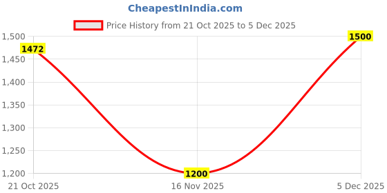 amazon.in colorplus Men Regular Fit Solid Pattern Acro Wool Blend Sleeveless V Neck Sweater colorplus Price History Graph from 21 Oct 2025 to 5 Dec 2025