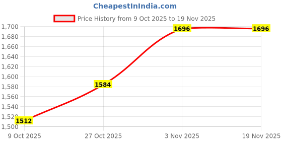 amazon.in colorplus Men Regular Fit Solid Pattern Merino Wool Acrylic Blend Full Sleeve V Neck Casual Sweater colorplus Price History Graph from 9 Oct 2025 to 19 Nov 2025