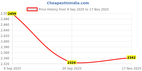 amazon.in colorplus Men Regular Fit Stripe Pattern Cotton Linen Blend Casual Shorts colorplus Price History Graph from 9 Sep 2025 to 17 Nov 2025