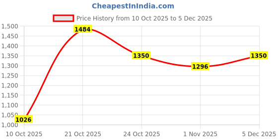 amazon.in colorplus Men Regular Fit Structure Pattern Acro Wool Blend Sleeveless V Neck Sweater colorplus Price History Graph from 10 Oct 2025 to 5 Dec 2025