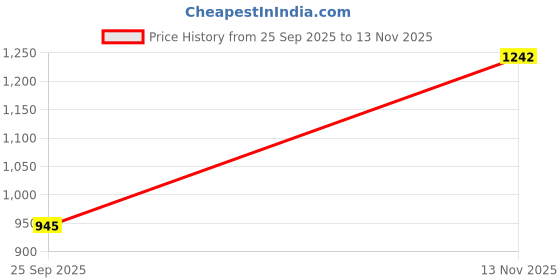 amazon.in colorplus Men Super Slim Fit Solid Piece Dyed Pattern Cotton Blend Flat Front Casual Trouser colorplus Price History Graph from 25 Sep 2025 to 13 Nov 2025