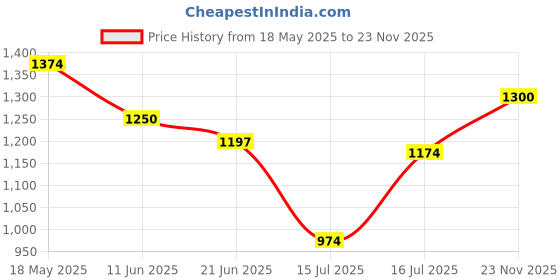 amazon.in colorplus Men's Cotton Blend Solid Piece Dyed Pattern Contemporary Fit Flat Front Casual Trouser colorplus Price History Graph from 18 May 2025 to 23 Nov 2025