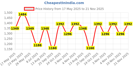 amazon.in colorplus Men's Pure Cotton Solid Piece Dyed Pattern Tailored Fit Flat Front Casual Trouser colorplus Price History Graph from 17 May 2025 to 21 Nov 2025