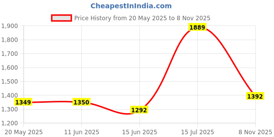 amazon.in colorplus Men's Pure Cotton Solid Piece Dyed Pattern Tailored Fit Flat Front Casual Trouser colorplus Price History Graph from 20 May 2025 to 8 Nov 2025