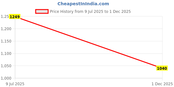 amazon.in colorplus Men's Regular Fit Print Pattern Pure Cotton Plain Collar Half Sleeve Casual Shirt colorplus Price History Graph from 9 Jul 2025 to 1 Dec 2025