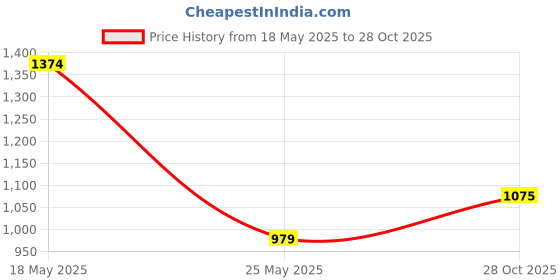 amazon.in colorplus ColorplusMen's Print Pattern Contemporary Fit Cotton Blend Flat Front Casual Shorts colorplus Price History Graph from 18 May 2025 to 28 Oct 2025