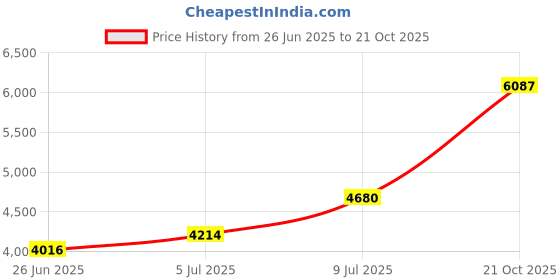 amazon.in COLORQ Total Alkalinity 30ML 7039-G Price History Graph from 26 Jun 2025 to 21 Oct 2025
