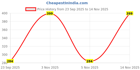 amazon.in Colors & Blends - Interlocking Tapes/Hook & Loop Tapes - White Price History Graph from 23 Sep 2025 to 14 Nov 2025