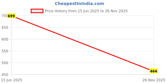 amazon.in colors & blends Men's Blended Hoodie colors & blends Price History Graph from 15 Jun 2025 to 26 Nov 2025