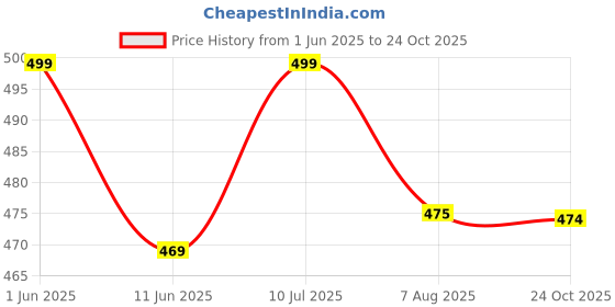 amazon.in colors & blends Men's Cotton Track Pants/Lounge Bottoms colors & blends Price History Graph from 1 Jun 2025 to 24 Oct 2025