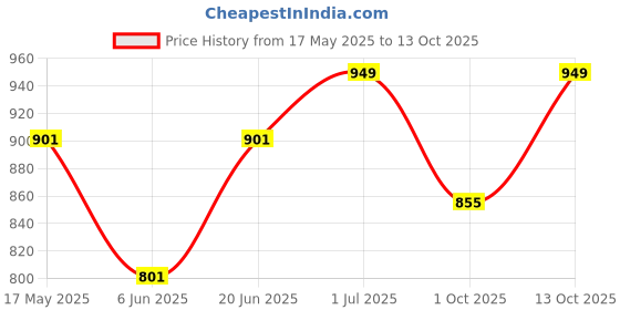 amazon.in warm up Colors & Blends - Superpoly Track Suits for men warm up Price History Graph from 17 May 2025 to 13 Oct 2025