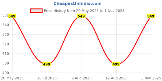 amazon.in colors & blends Track Pants with Zipper Pockets colors & blends Price History Graph from 20 May 2025 to 1 Nov 2025