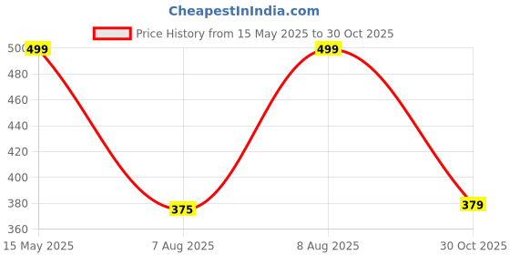 amazon.in colors & blends Track Pants with Zipper Pockets colors & blends Price History Graph from 15 May 2025 to 30 Oct 2025