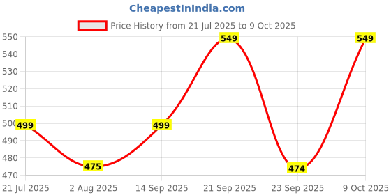 amazon.in colors & blends Track Pants with Zipper Pockets colors & blends Price History Graph from 21 Jul 2025 to 9 Oct 2025