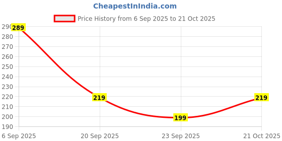 amazon.in Colors Queen 2 IN 1 Oil Control SPF 15 Compact Powder Price History Graph from 6 Sep 2025 to 21 Oct 2025