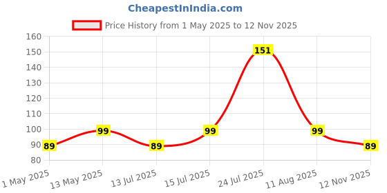 amazon.in Colors Queen Brow Master Eyebrow Definer Pencil with Spoolie | Natural Looking Brows | Smudge Proof, Waterproof and Long Lasting Eyebrow Pencil (Brown) colors queen Price History Graph from 1 May 2025 to 12 Nov 2025