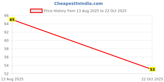 amazon.in Colors Queen Eye & Lip Liner Pencil with Sharpener | Long Lasting & Smudge Proof Lip Liner | Matte Finish, Rich Color Payoff Sharpenable Pencil (Baby Magenta) Price History Graph from 13 Aug 2025 to 22 Oct 2025