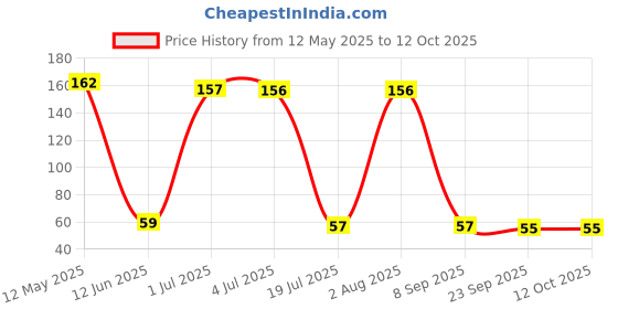 amazon.in Colors Queen Eye Liner & Lip Liner Pencil Enriched with Vitamin A & E | Bold & Matte Lip Liner Pencil | Highly Pigmented Lip Liner Pencil with Sharpener (01 - Black) Price History Graph from 12 May 2025 to 12 Oct 2025