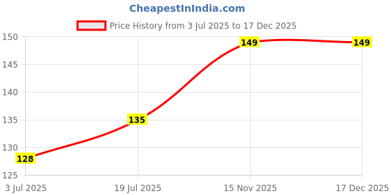 amazon.in Colors Queen Foot Rasp Foot Scrubber Price History Graph from 3 Jul 2025 to 17 Dec 2025