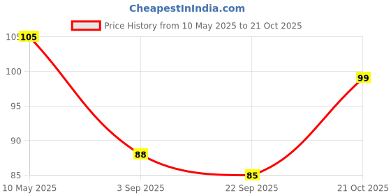 amazon.in Colors Queen Lash Labels 5D Eyelashes for Women (Doll Up) colors queen Price History Graph from 10 May 2025 to 21 Oct 2025