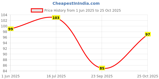 amazon.in Colors Queen Lash Labels 5D Eyelashes for Women (Dramatic) Price History Graph from 1 Jun 2025 to 25 Oct 2025