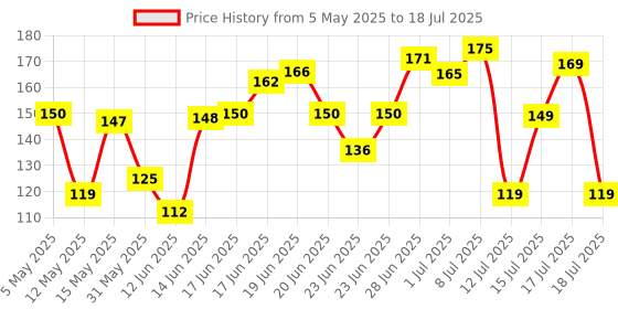 amazon.in COLORS QUEEN Lip Gloss 01-Strawberry (Glossy) colors queen Price History Graph from 5 May 2025 to 12 Jul 2025