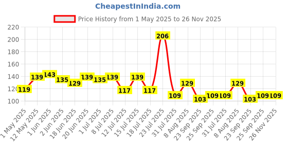 amazon.in COLORS QUEEN Lip Liner Combo-04 (Matte) Price History Graph from 1 May 2025 to 25 Nov 2025