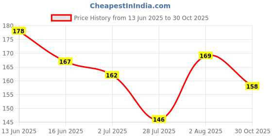 amazon.in COLORS QUEEN Lipstick 02-Peony (Matte) Price History Graph from 13 Jun 2025 to 30 Oct 2025