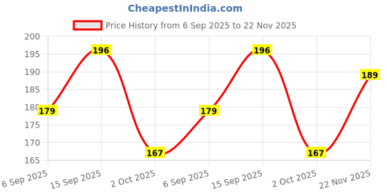 amazon.in COLORS QUEEN Lipstick 06-Dark Pink (Matte) colors queen Price History Graph from 6 Sep 2025 to 22 Nov 2025
