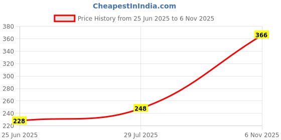amazon.in COLORS QUEEN Lipstick 11-Royal Rust Mehroon (Matte) Price History Graph from 25 Jun 2025 to 6 Nov 2025