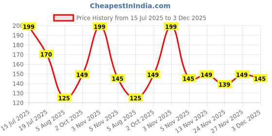 amazon.in COLORS QUEEN Lipstick 13-Mauve Party (Matte) Price History Graph from 15 Jul 2025 to 3 Dec 2025