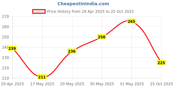 amazon.in COLORS QUEEN Lipstick Bride Maroon (Matte) Price History Graph from 29 Apr 2025 to 25 Oct 2025
