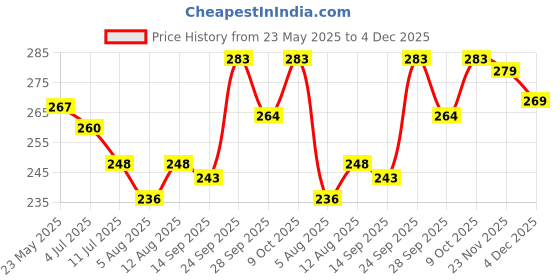 amazon.in COLORS QUEEN Lipstick Chilly Red (Shimmery) Price History Graph from 23 May 2025 to 4 Dec 2025