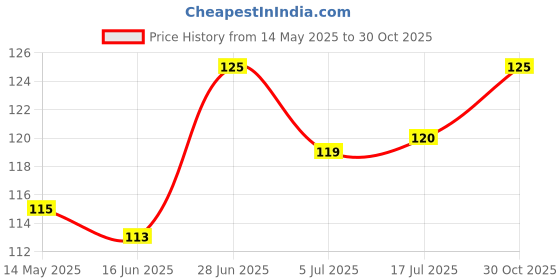amazon.in COLORS QUEEN Lipstick Nude (Matte) colors queen Price History Graph from 14 May 2025 to 30 Oct 2025