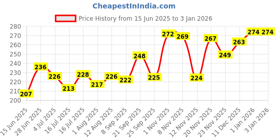 amazon.in COLORS QUEEN Lipstick Royal Rust Maroon (Matte) Price History Graph from 15 Jun 2025 to 1 Jan 2026