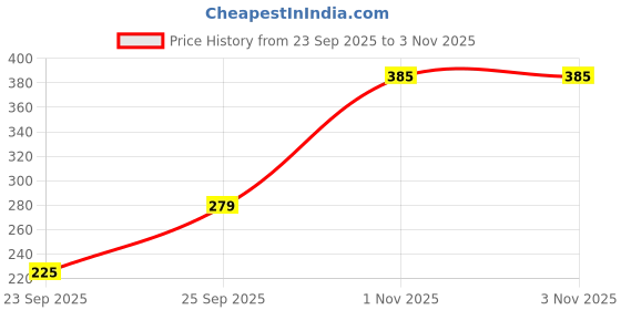 amazon.in Colors Queen Magnetic Eyeliner Eyelashes for Women | Eye Makeup Lash 5D, Fake Eyelash Long Natural Eyelashes 1 Pair with 5g Eyelash Glue (04) Price History Graph from 23 Sep 2025 to 3 Nov 2025