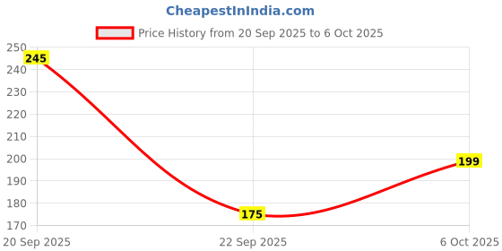 amazon.in Colors Queen Matte Liquid Blush | Highly Pigmented Liquid Blush | Smooth Texture | Long Lasting & Lightweight Blusher for Face, Eye & Lips with Sponge Tip Applicator (05 - Apple Cheeks, 6.5g) Price History Graph from 20 Sep 2025 to 6 Oct 2025