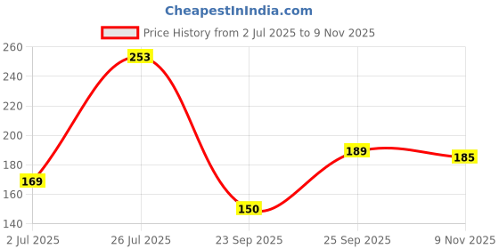 amazon.in Colors Queen Metallic Liquid Eyeshadow Highly Pigmented & Long Lasting Eyeshadow | Smooth One Stroke Application, Non-Transfer, Waterproof Eye Shadow (Shade - 02, 7g) Price History Graph from 2 Jul 2025 to 9 Nov 2025