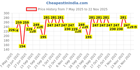 amazon.in COLORS QUEEN Moon Star 6 Color Glitter Eyeshadow Palette Shimmery Finish Highly Sparkle Glitter Eyeshadow Palette Long Lasting Eye Makeup Palette (Shade-01, 15G), Assorted Price History Graph from 7 May 2025 to 22 Nov 2025