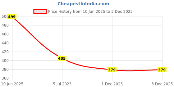amazon.in Colors Queen Nail Trend Glossy Nail Paint Combo Set of 3 with Free Nail Paint Remover Wipes - 45 pcs| Long Lasting & Vibrant Nail Paint for Women (Claret Crumb, Turn It Down, Persian Plum, 39ml) colors queen Price History Graph from 10 Jun 2025 to 1 Dec 2025