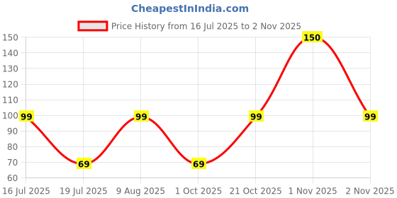 amazon.in Colors Queen Nail Trend Glossy Nail Polish | Chip Resisting & Quick Drying Nail Paint with High Shine | 7 Toxin Free Formula | Long Lasting & Vibrant Nail Paint for Women (Kombu Green, 13ml) Price History Graph from 16 Jul 2025 to 2 Nov 2025