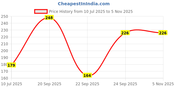 amazon.in Colors Queen Perfect Look Oil Control Matte Compact Powder + Base Concealer | Long Lasting, Waterproof, Lightweight Compact Powder for Face Makeup (04 - Marble Fair, 18g) Price History Graph from 10 Jul 2025 to 2 Nov 2025