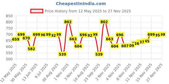 amazon.in Colors Queen Professional Face & Eye Makeup Brush Set of 6 | Premium Easy to Hold, Ultra Soft Bristles, Face & Eye Makeup Brush Set for Liquid, Cream & Powder Application Price History Graph from 12 May 2025 to 27 Nov 2025