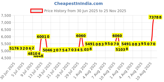 amazon.in colorskin Womens Lightweight Zip Thumb Holes Track Jacket colorskin Price History Graph from 30 Jun 2025 to 25 Nov 2025