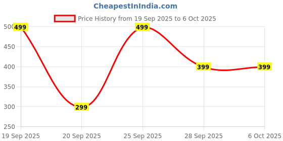 amazon.in Colorsole Digital Pulse Oximeter, LED Display, SpO2 and Heart Rate Monitor Price History Graph from 19 Sep 2025 to 5 Oct 2025