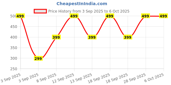 amazon.in Colorsole Digital Pulse Oximeter Professional Pulse Oximeter Fingertip, SpO2 Black Price History Graph from 3 Sep 2025 to 5 Oct 2025