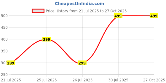 amazon.in Colorsole® Pulse Oximeter Fingertip, Blood Oxygen Saturation Monitor Fingertip, Blood Oxygen Meter Finger Oximeter Finger with Pulse Price History Graph from 21 Jul 2025 to 27 Oct 2025