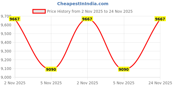 amazon.in Colorsroom Fitted Sheet with Integrated Pad, Mattress Pad, Single, For Summer, Cooling Sensation, Reversible, Double-sided, TEIJIN Mighty Top II, Antibacterial, Odor Resistant, Dust Mite Resistant Price History Graph from 2 Nov 2025 to 24 Nov 2025