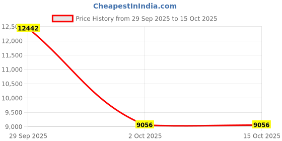 amazon.in Colorsroom Q-MAX 0.46 Cooling Sleeping Pad, Queen, Summer, Cool, Reversible, TEIJIN Mighty Top II, Antibacterial, Odor Resistant, Dust Mite Resistant, Moisture Wicking, Quick Drying, Cool, Comfortable Price History Graph from 29 Sep 2025 to 15 Oct 2025